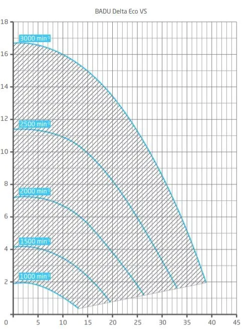 BADU Delta Eco VS Poolpumpe – Hocheffiziente, leise und energiesparende Umwälzpumpe mit intuitiver Steuerung und LED-Sichtkontrolle