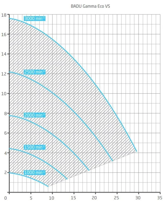 Selbstansaugende BADU Gamma Eco VS mit effizientem Permanentmagnetmotor