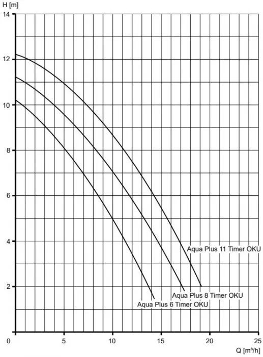 Energiesparende Poolpumpe mit programmierbarem Timer