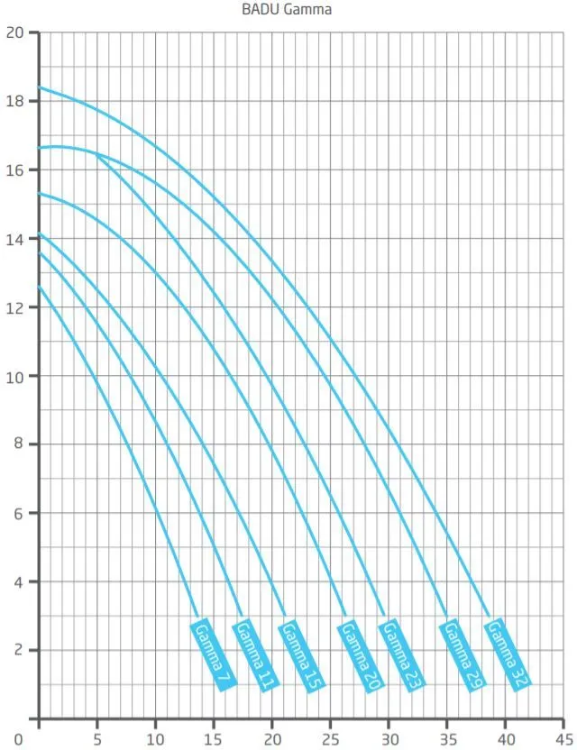 Selbstansaugende BADU Gamma Pumpe – Ideal für große Pools und Schwimmteiche
